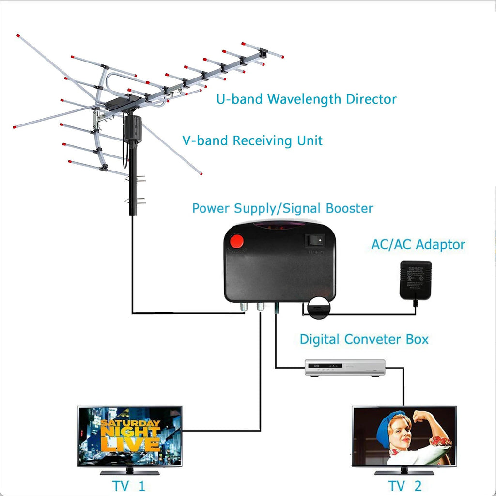 Extra Range 2025 Digital Outdoor HD TV Antenna with Full 360 Directional Motor Free HD Channels | Premium Quality, Thoughtful Design — Built for Real Everyday Life