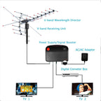 Extra Range 2025 Digital Outdoor HD TV Antenna with Full 360 Directional Motor Free HD Channels | Premium Quality, Thoughtful Design — Built for Real Everyday Life