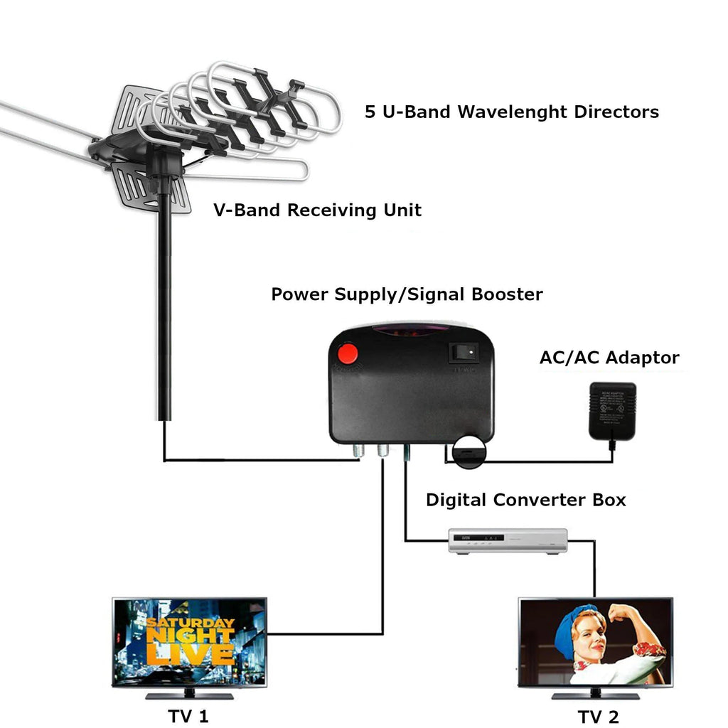 2025 Long Distance Digital Outdoor HD TV Antenna with Full 360 Directional Motor Free HD Channels | The Smart Choice for Quality, Reliability & Long-Lasting Performance